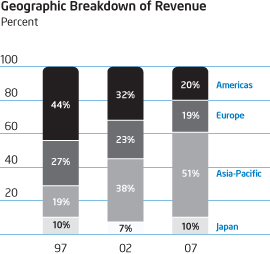 Geographic Breakdown of Revenue Graph