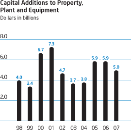 Capital Additions to Property, Plant and Equipment Graph