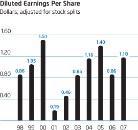 Diluted Earnings Per Share Graph