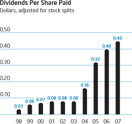 Dividends Per Share Paid Graph