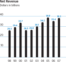 Net Revenue Graph