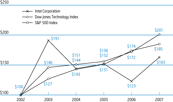 Stock Performance Graph