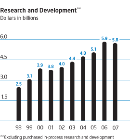 Research and Development Graph