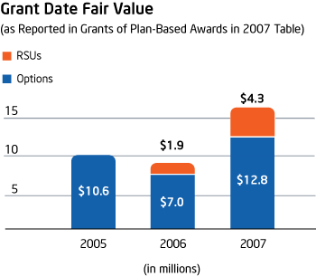 Grant Date Fair Value