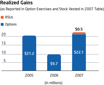 Realized Gains