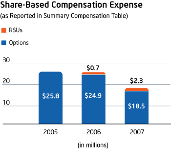 Share-Based Compensation Expense