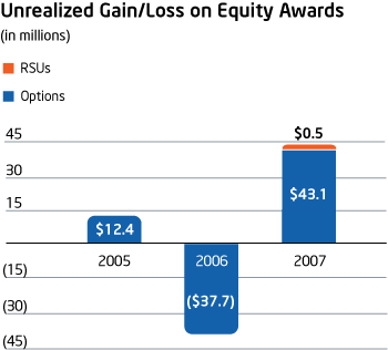 Unrealized Gain/Loss on Equity Awards