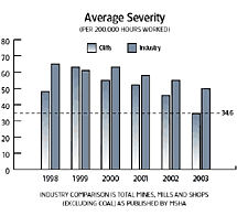 Average Severity Chart