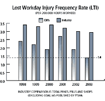 Lost Workday Injury Frequency Rate (LTI) Chart