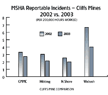 MSHA Reportable Incidents - Cliffs Mines, 2002 Vs. 2003 Chart