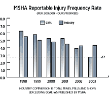 MSHA Reportable Injury Frequency Rate Chart