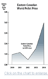 Eastern Canadian World Pellet Price