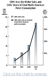 Cliffs' Iron Ore Pellet Sales and Cliffs' Share of Total North American Pellet Consumption