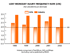 Lost Workday Injury Frequency Rate (LTA) Chart
