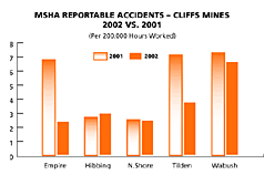 MSHA Reportable Accidents - Cliffs Mines, 2002 Vs. 2001 Chart