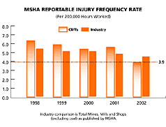 MSHA Reportable Injury Frequency Rate Chart