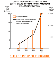 Cliffs' Iron ore Pellet Sales And Cliffs' Share of total North American Pellet Consumption