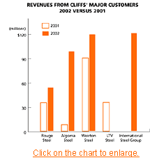Revenues from Cliffs' Major Customers, 2002 versus 2001