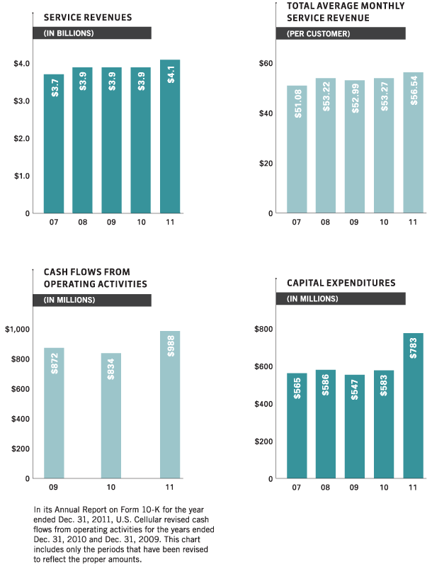 Operating Revenues by Business Unit