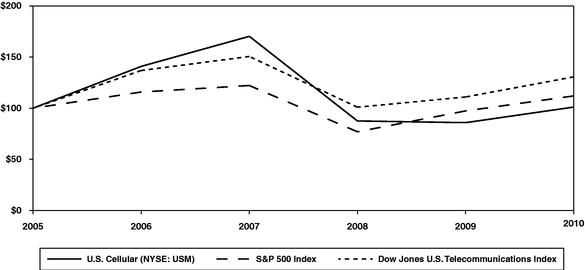 COMPARISON OF CUMULATIVE FIVE YEAR TOTAL RETURN*