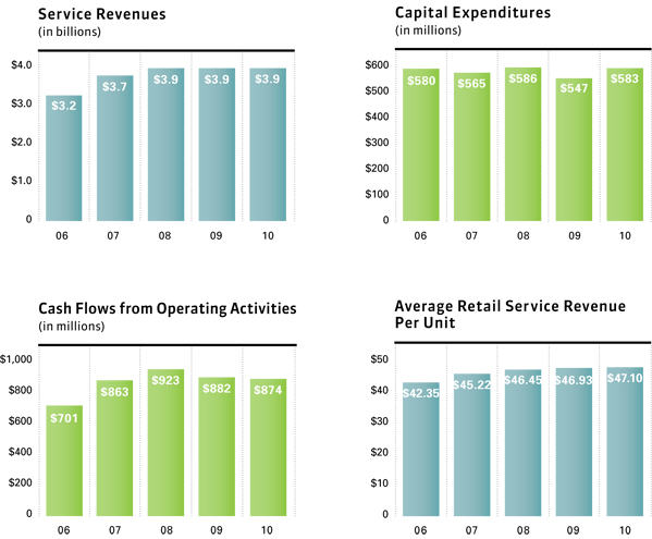 Operating Revenues by Business Unit