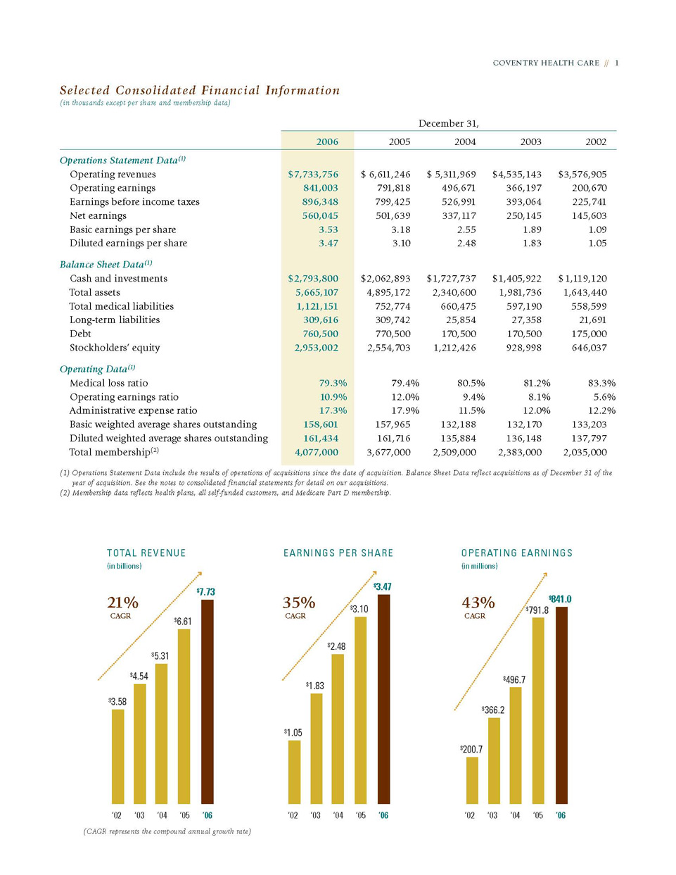 Selected Consolidated Financial Information