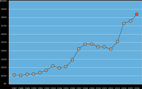20-year total return on investment
