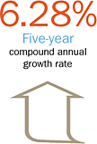 Compound annual growth rate