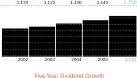 Five-Year Divident Growth