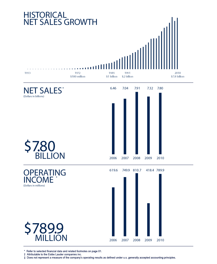 The Estee Lauder Companies Inc. Annual Report 2010