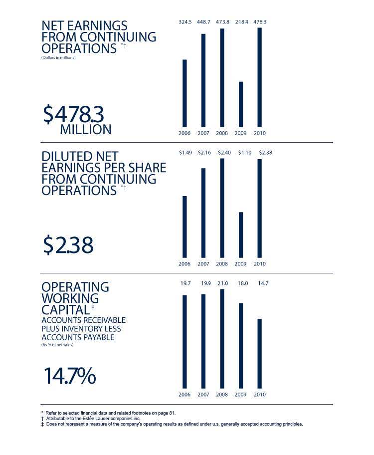 The Estee Lauder Companies Inc. Annual Report 2010