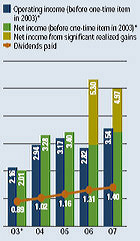 Net Income/Dividends Paid