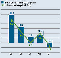 PC Net Written Premium Growth