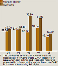 Net and Operating Income