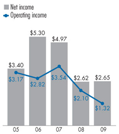 Net and Operating Income