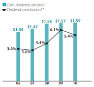 Cash Dividends