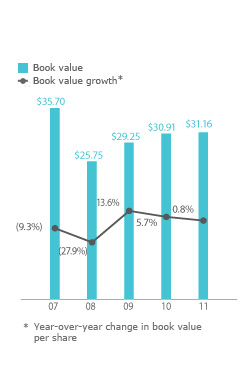 Book Value Graph