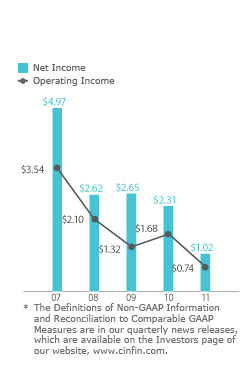 Net and Operating Income Graph