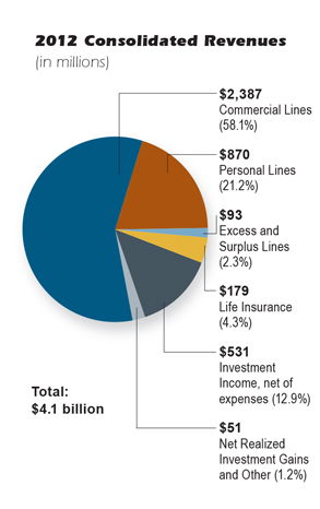 2012 Consolidated Revenues