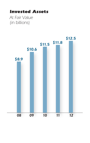 Invested Assets