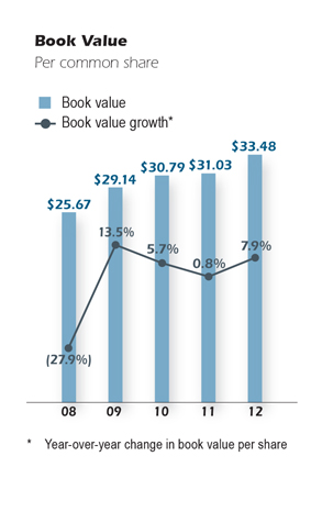 Book Value