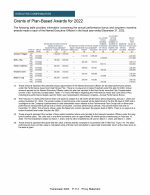 - Grants of Plan-Based Awards for 2022