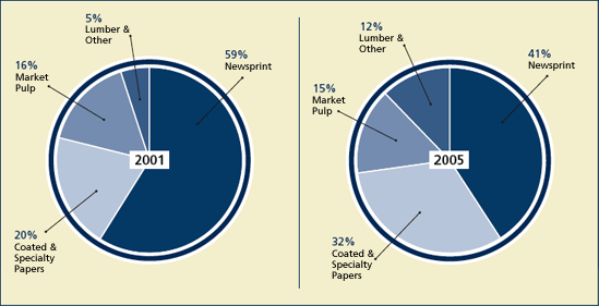 Bowater's Product Mix