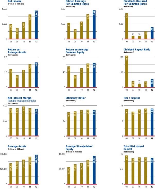 Selected Financial Highlights