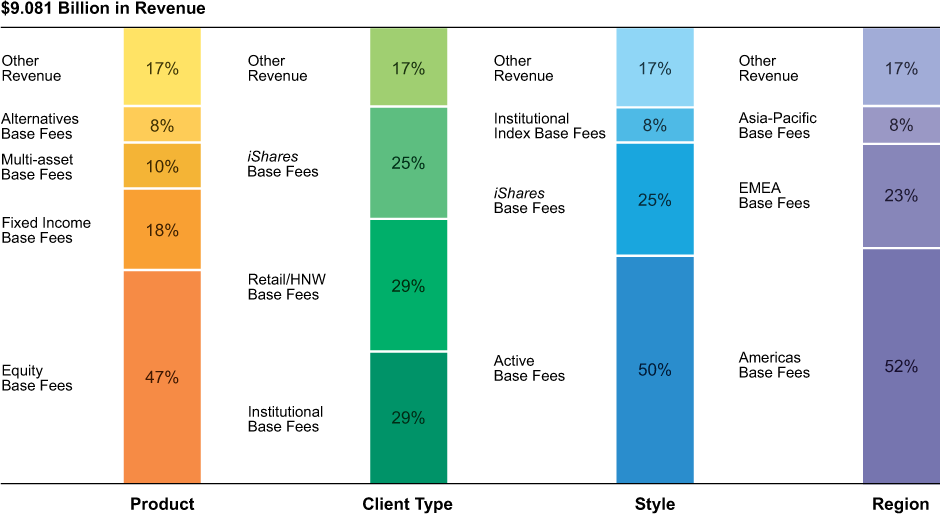 Financial Highlights Chart