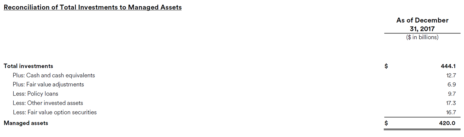 Reconciliation of Total Investments to Managed Assets