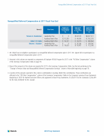 - Nonqualified Deferred Compensation at 2017 Fiscal Year-End