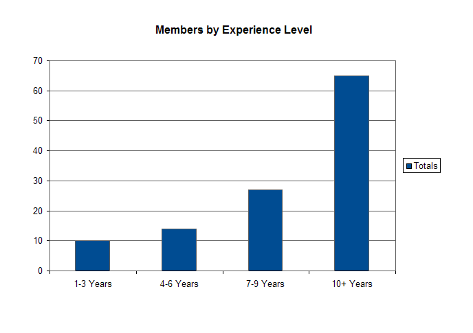 Members by Experience Level