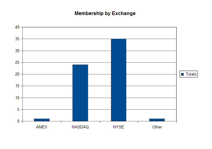 Membership by Exchange