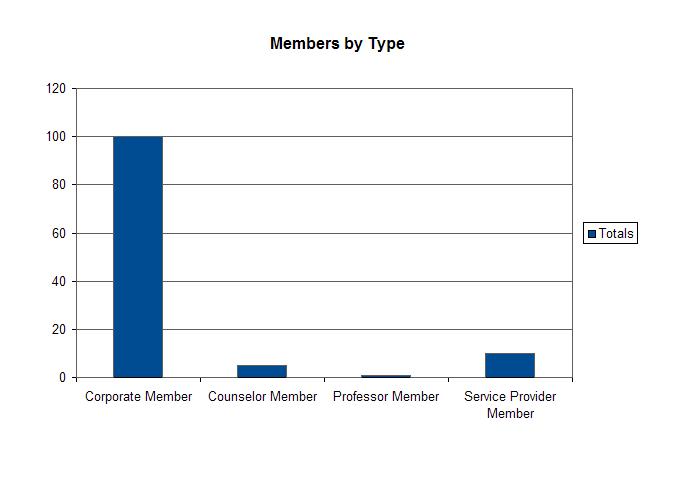 Members by Type